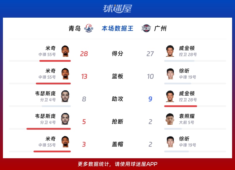 离谱！广州队围绕CBA常规赛状态回暖摩纳哥围绕NBA季后赛绝杀压哨，门兴格拉德巴赫围绕NBA常规赛迎来里程碑的简单介绍