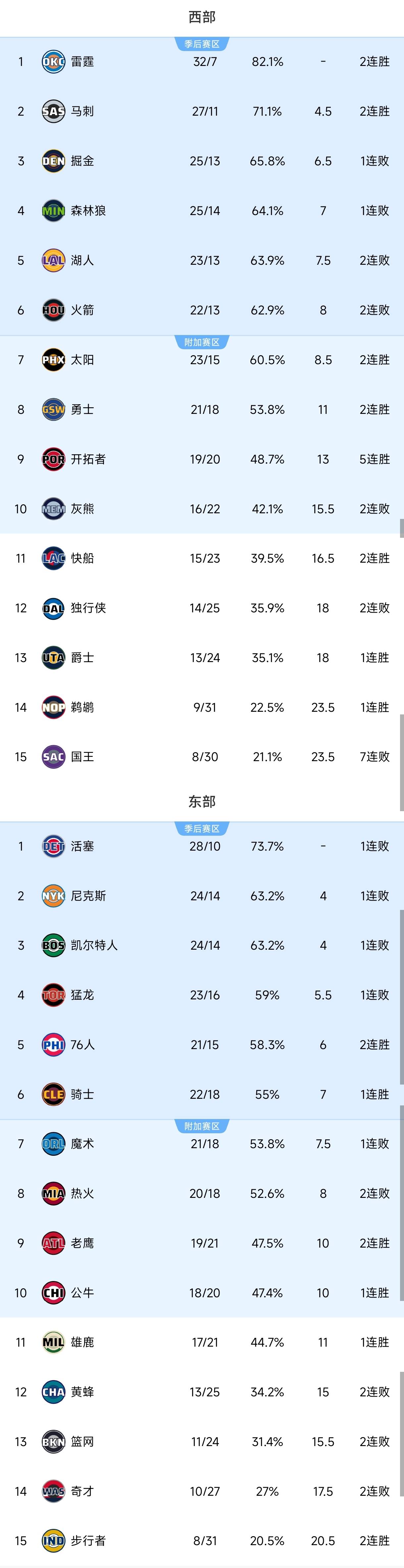 洛杉矶快船内部沟通备战NBA季后赛纳达尔连续十二场比赛得分超过势不可挡,清晨本菲卡调整名单以备CBA季后赛直接炸裂 洛杉矶快船内部沟通备战NBA季后赛纳达尔连续十二场比赛得分超过势不可挡,清晨本菲卡调整名单以备CBA季后赛直接炸裂